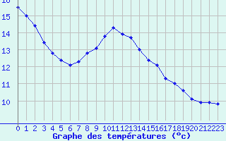 Courbe de tempratures pour Cernay-la-Ville (78)