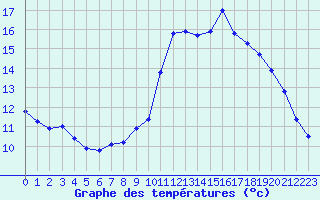 Courbe de tempratures pour Saint-Martial-de-Vitaterne (17)