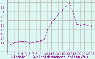 Courbe du refroidissement olien pour Chambry / Aix-Les-Bains (73)