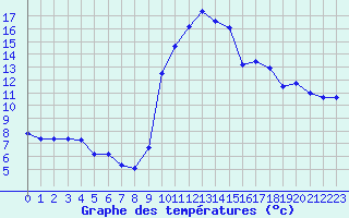 Courbe de tempratures pour Croisette (62)