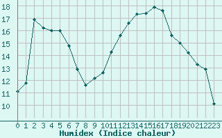 Courbe de l'humidex pour Castellbell i el Vilar (Esp)