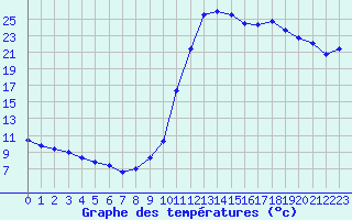 Courbe de tempratures pour Die (26)