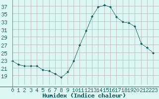 Courbe de l'humidex pour Castellbell i el Vilar (Esp)