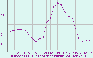 Courbe du refroidissement olien pour Biarritz (64)