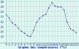 Courbe de tempratures pour Ile du Levant (83)