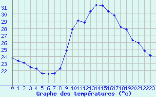 Courbe de tempratures pour Six-Fours (83)