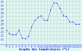 Courbe de tempratures pour Istres (13)