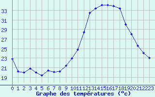 Courbe de tempratures pour Saint-Philbert-sur-Risle (27)