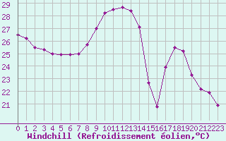 Courbe du refroidissement olien pour Nice (06)
