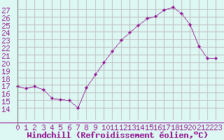 Courbe du refroidissement olien pour Langres (52) 