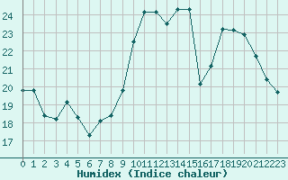 Courbe de l'humidex pour Villacoublay (78)