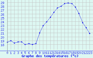 Courbe de tempratures pour Nmes - Courbessac (30)