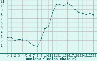 Courbe de l'humidex pour Carpentras (84)