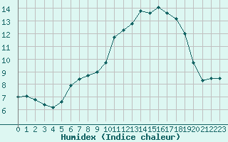 Courbe de l'humidex pour Saint-Philbert-sur-Risle (27)