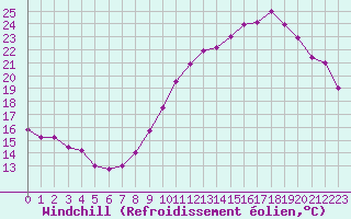 Courbe du refroidissement olien pour Le Bourget (93)
