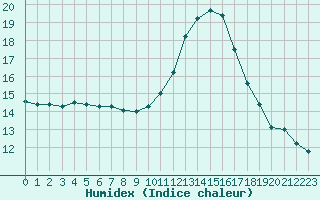 Courbe de l'humidex pour Landivisiau (29)