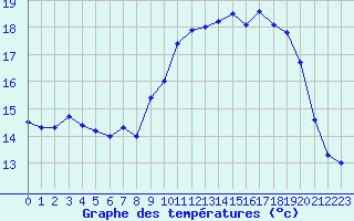 Courbe de tempratures pour Ouessant (29)