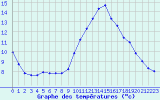 Courbe de tempratures pour Eygliers (05)