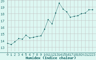 Courbe de l'humidex pour Marignane (13)