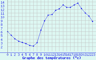 Courbe de tempratures pour Biache-Saint-Vaast (62)