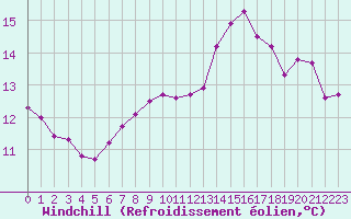 Courbe du refroidissement olien pour Saint-Igneuc (22)