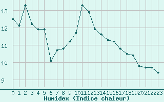 Courbe de l'humidex pour Biarritz (64)