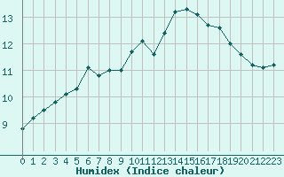 Courbe de l'humidex pour Charmant (16)