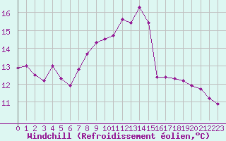 Courbe du refroidissement olien pour Figari (2A)