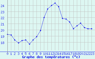 Courbe de tempratures pour Sallles d