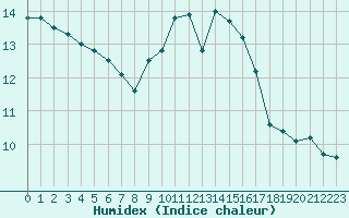 Courbe de l'humidex pour Muret (31)