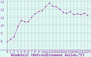 Courbe du refroidissement olien pour Le Mesnil-Esnard (76)