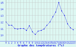 Courbe de tempratures pour Mcon (71)