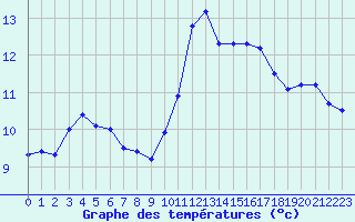 Courbe de tempratures pour Cap Bar (66)