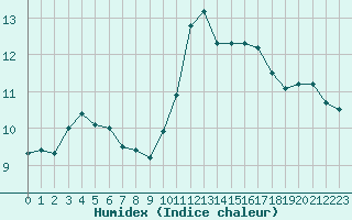 Courbe de l'humidex pour Cap Bar (66)