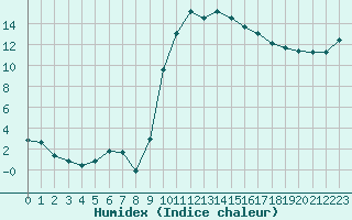 Courbe de l'humidex pour Saint-Etienne (42)