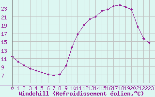 Courbe du refroidissement olien pour Courcouronnes (91)