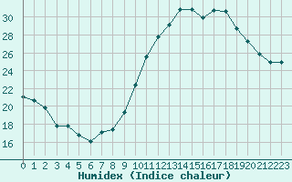 Courbe de l'humidex pour Biscarrosse (40)