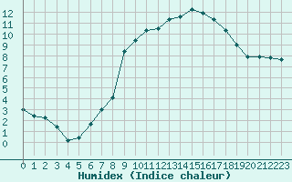 Courbe de l'humidex pour Charleville-Mzires (08)