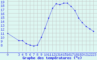 Courbe de tempratures pour Agde (34)