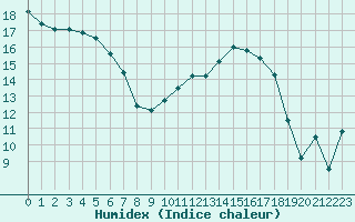 Courbe de l'humidex pour Saint-Quentin (02)