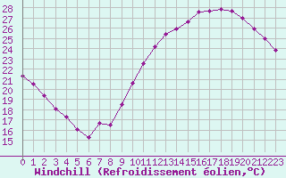 Courbe du refroidissement olien pour Villacoublay (78)