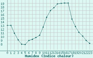 Courbe de l'humidex pour Saint-Nazaire-d'Aude (11)