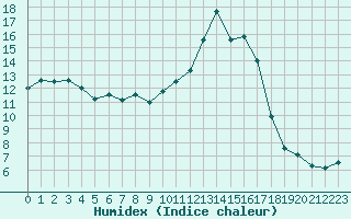 Courbe de l'humidex pour Pouzauges (85)