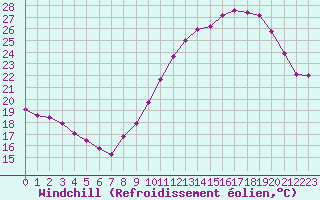 Courbe du refroidissement olien pour Beaucroissant (38)
