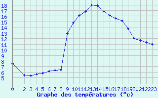Courbe de tempratures pour Hohrod (68)