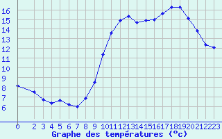 Courbe de tempratures pour Saint-Sorlin-en-Valloire (26)