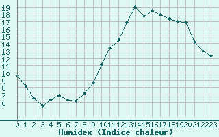 Courbe de l'humidex pour Mont-de-Marsan (40)