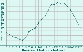 Courbe de l'humidex pour Chailles (41)