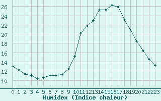 Courbe de l'humidex pour Le Luc (83)