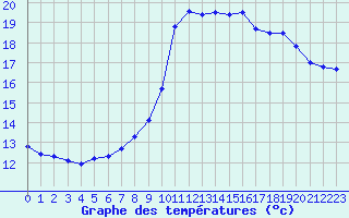 Courbe de tempratures pour Le Touquet (62)